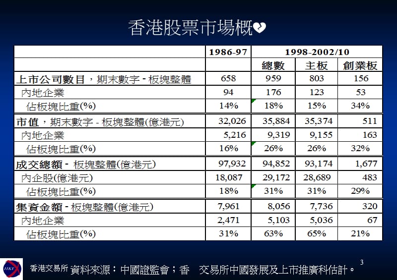 香港交易所中国发展及上市推广.ppt_第3页