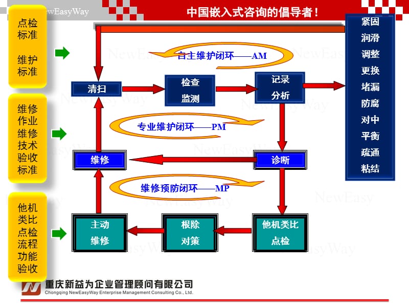 TPM管理咨询-及培训三闭环维保体系新益为企管顾问机构课件课件.ppt_第2页