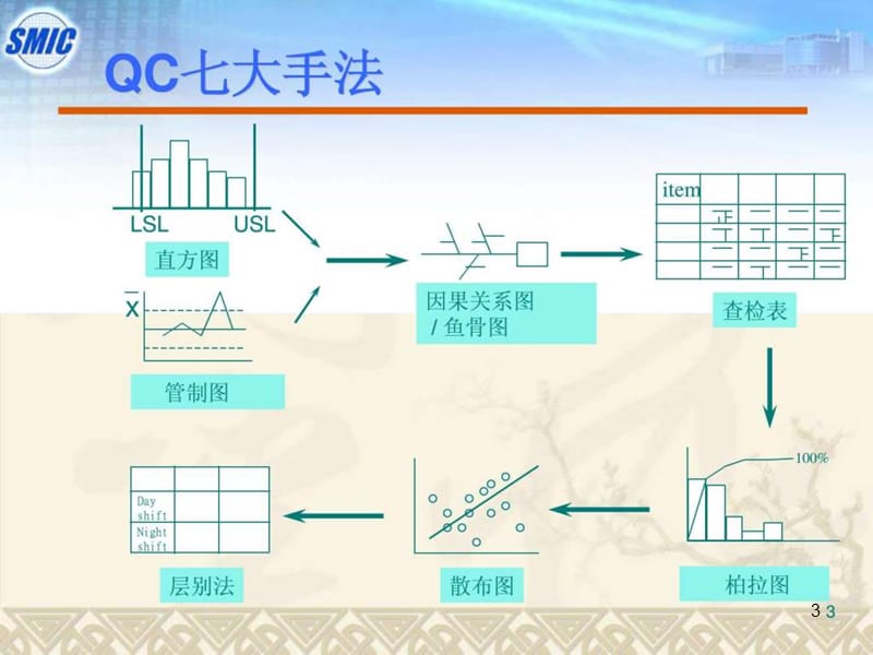 QC品管部七大手法培训课件.ppt_第3页