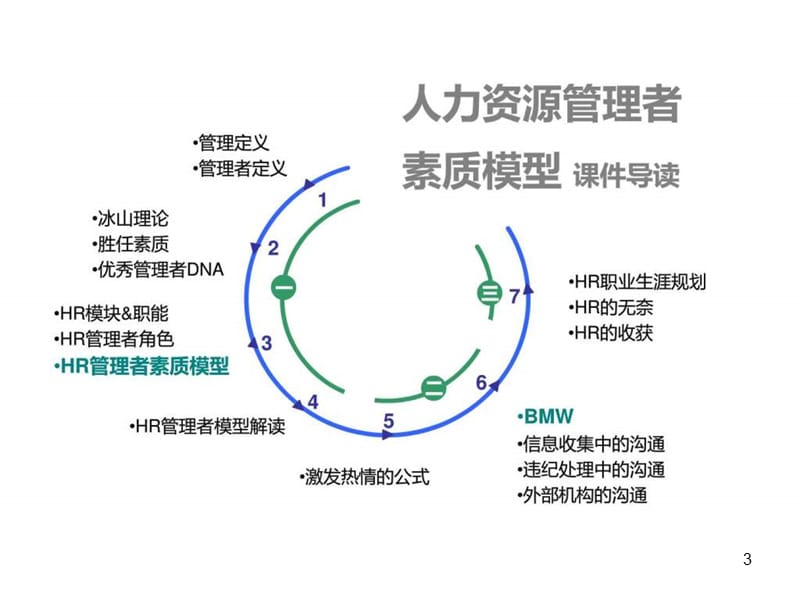 HR管理者能力素质模型课件.ppt_第3页