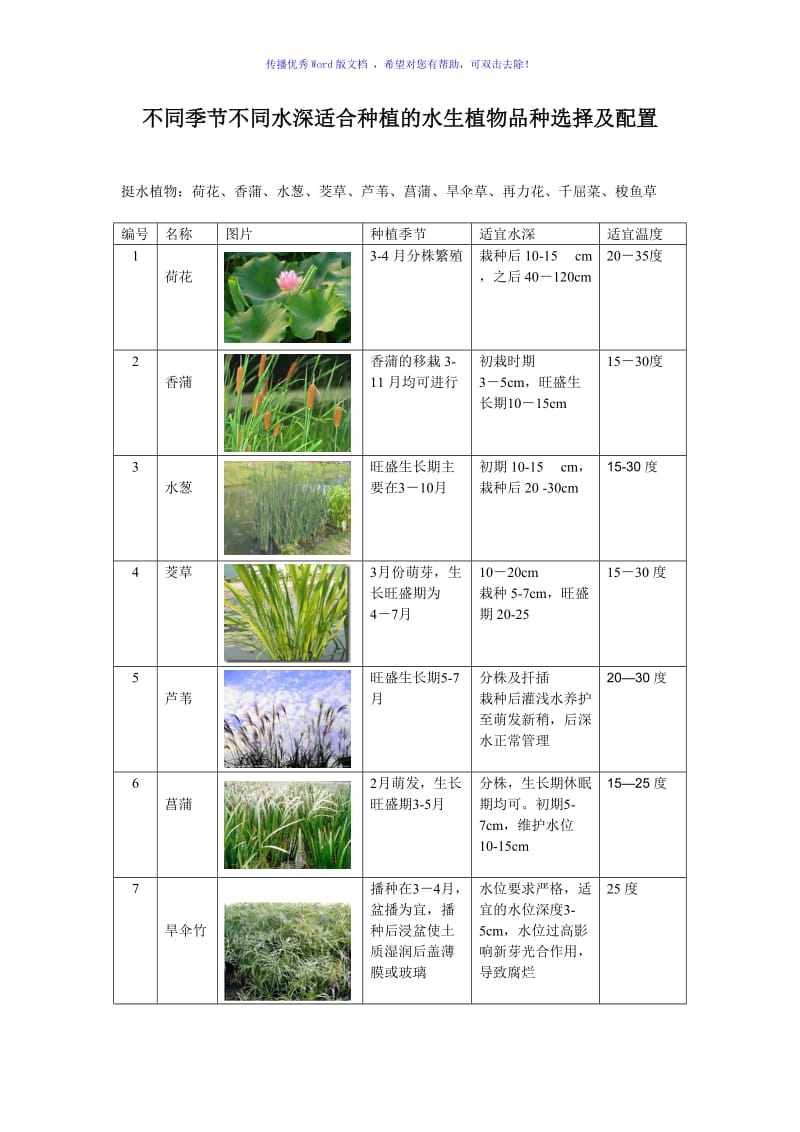 不同季节不同水深适合种植的水生植物选择Word版.doc_第1页