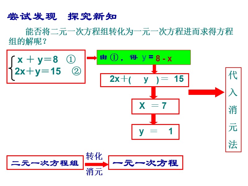 代入消元法----解二元一次方程组课件.ppt_第3页