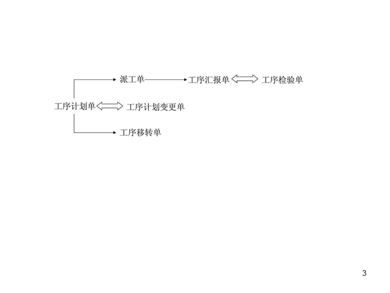 《车间管理讲座》课件.ppt_第3页