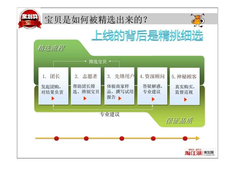 未雨绸缪直击团购聚划算培训课件.ppt_第2页