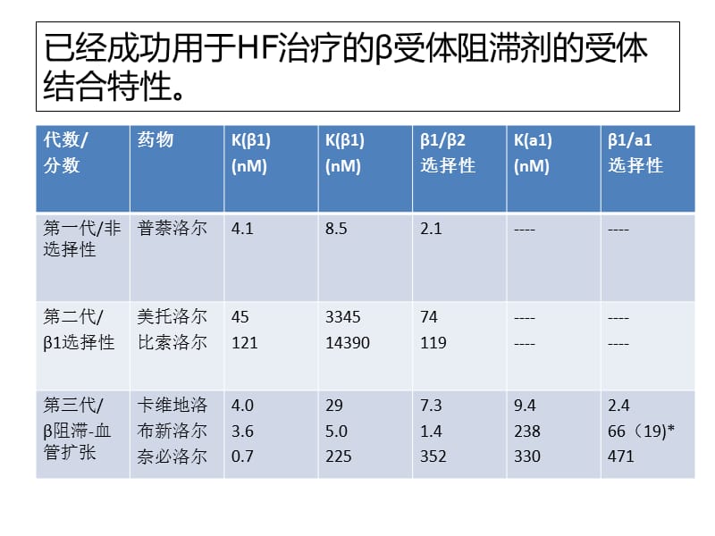 β肾上腺素能受体阻滞剂课件.ppt_第3页