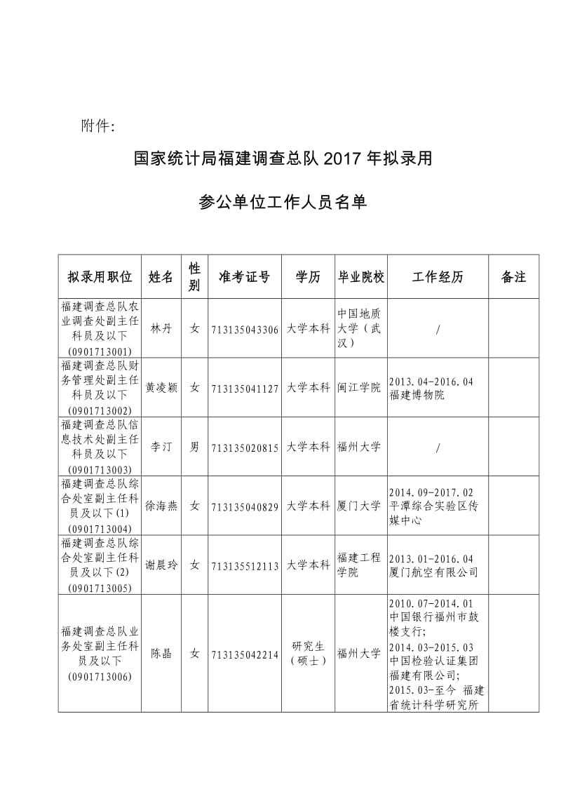 国家统计局福建调查总队2020年度拟录用.doc_第2页