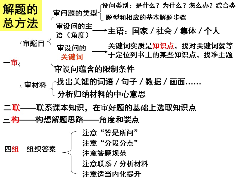 2012学年第一学期解题方法.ppt_第1页