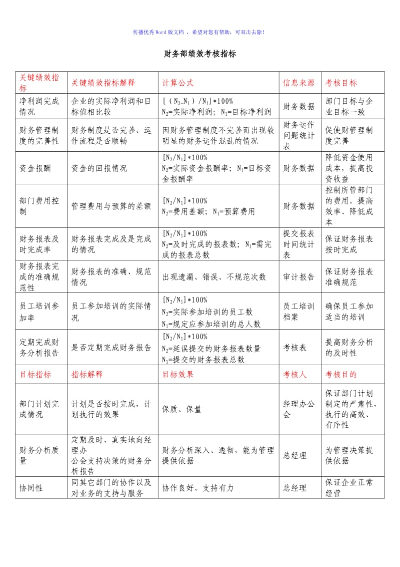 企业财务部绩效考核具体指标Word版.doc_第1页