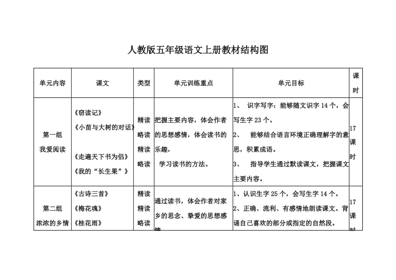 人教版五年级语文上册教材结构图.doc_第1页