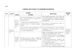 三家婴幼儿配方乳粉生产企业缺陷整改完成情况表.doc