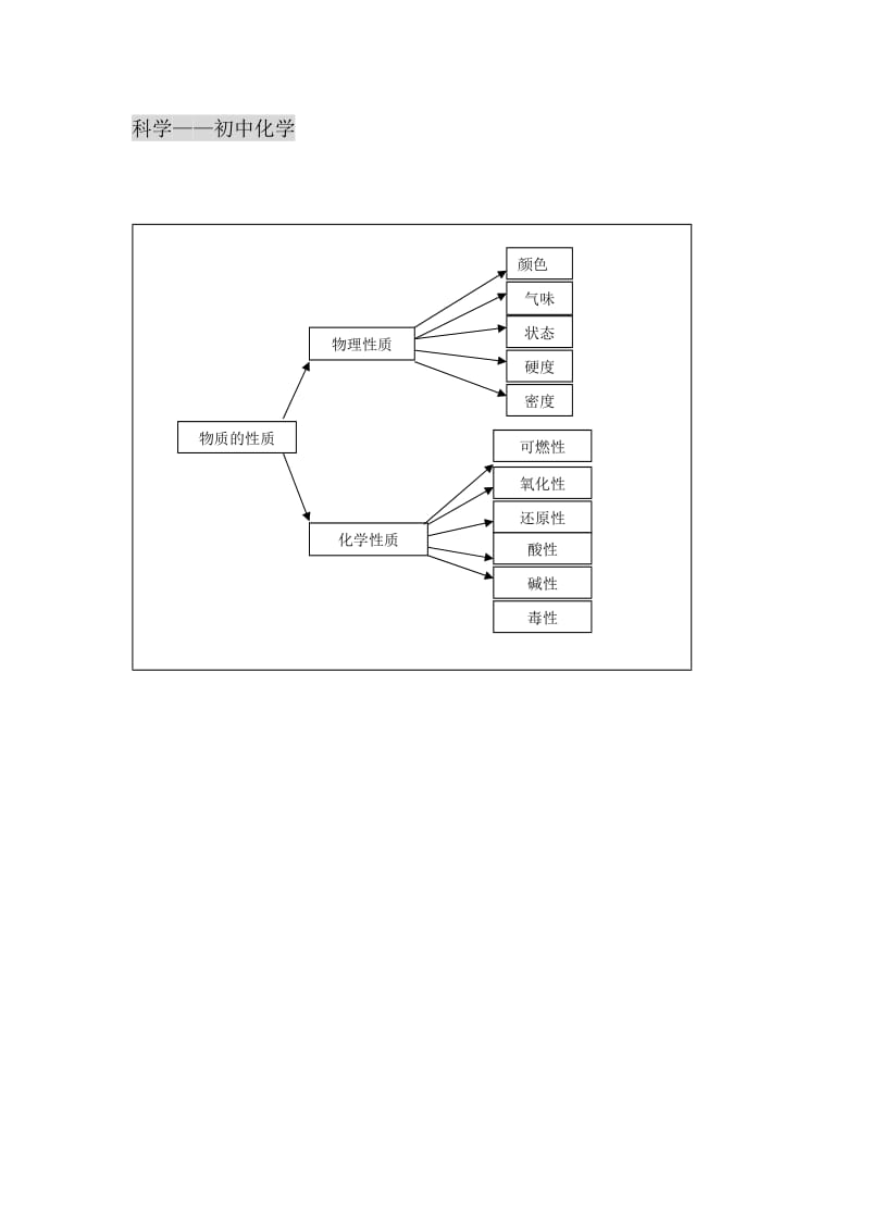 结构图(科学-初中化学).doc_第1页