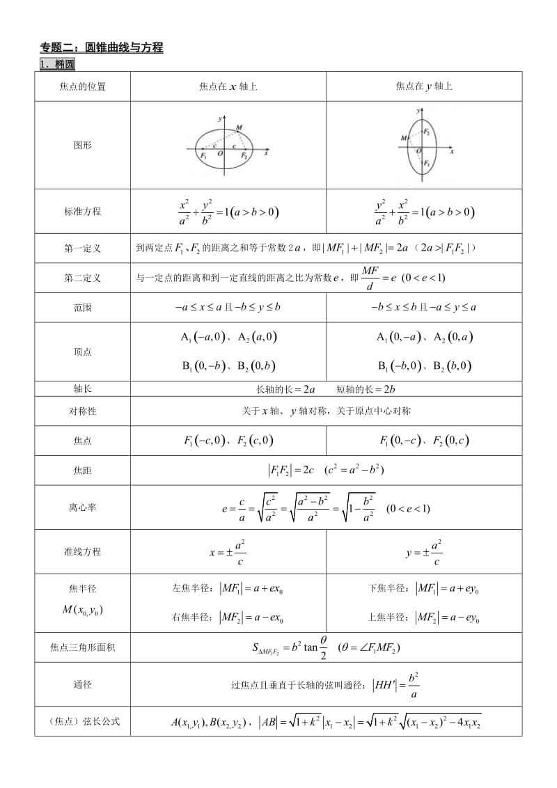 《专题二：圆锥曲线与方程》知识点归纳.doc_第1页