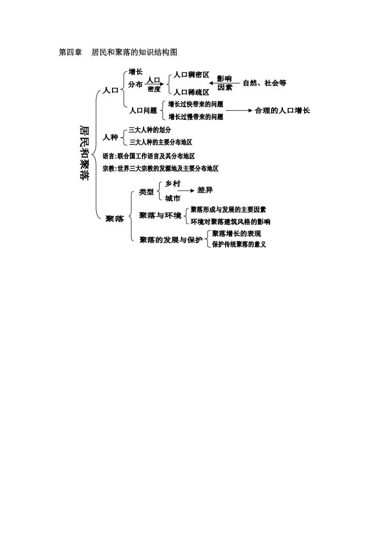 第四章居民和聚落知识结构图.docx_第1页