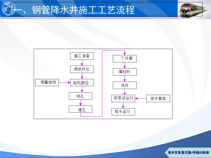 专项质量培训钢管降水井质量控制措施课件.ppt_第2页