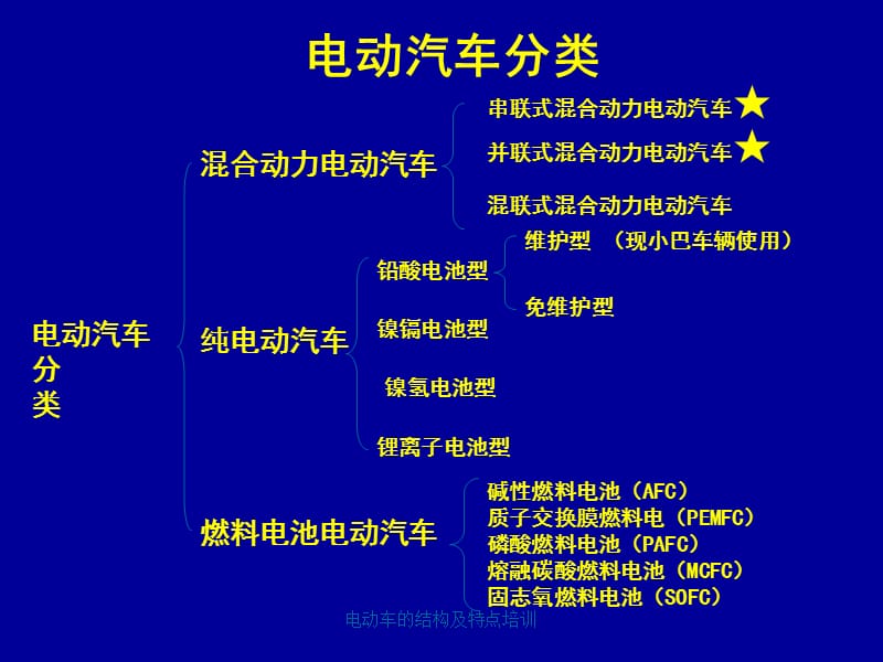 电动车的结构及特点培训课件.ppt_第3页