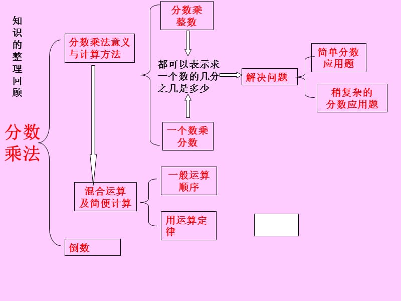 整理复习分数乘法.ppt_第2页