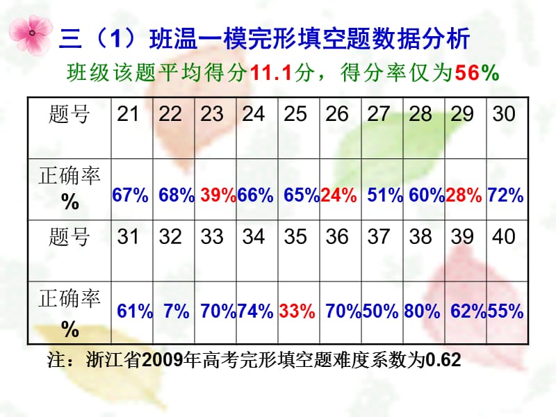 完形填空_公开课.ppt_第3页