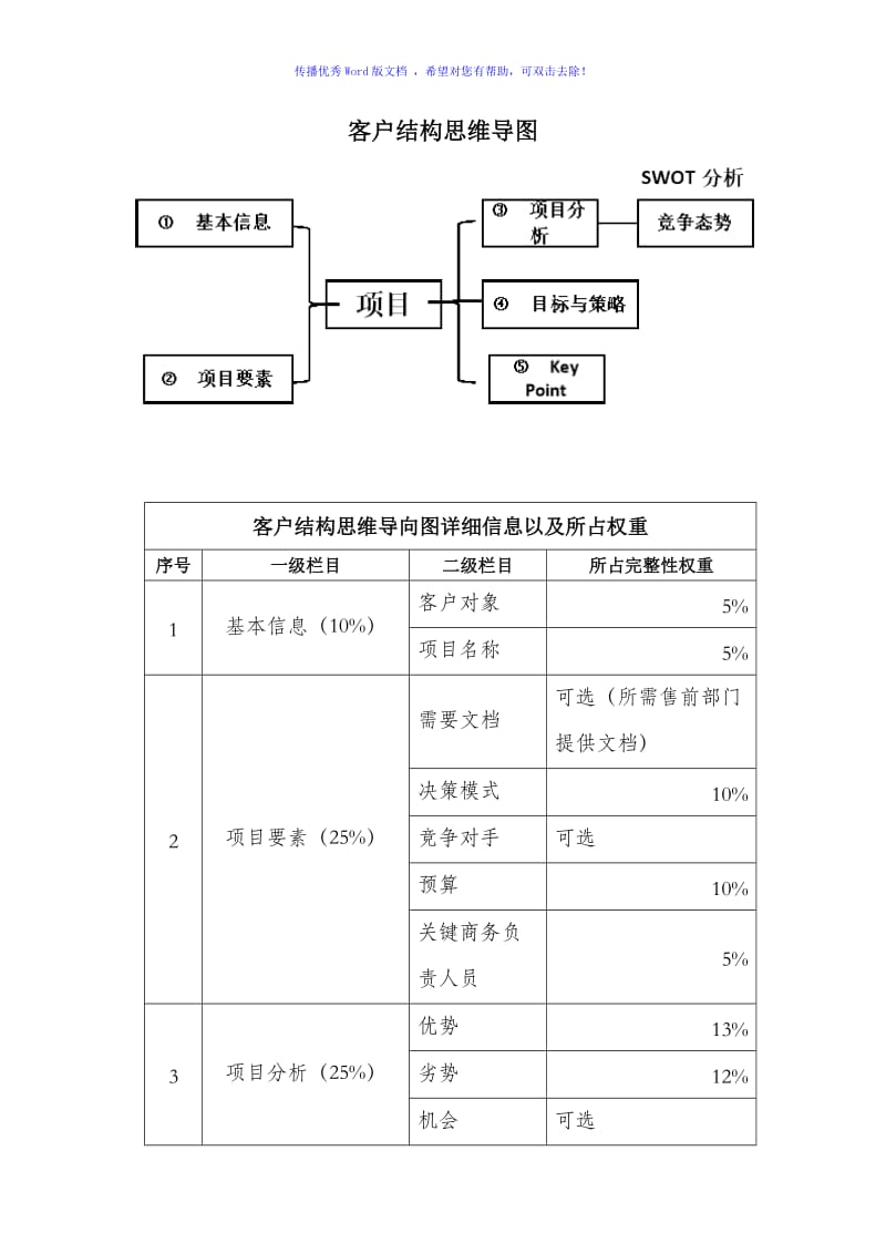 客户结构思维导图Word版.doc_第1页