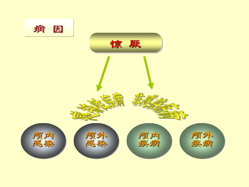 小儿惊搐的护理课件.ppt_第3页