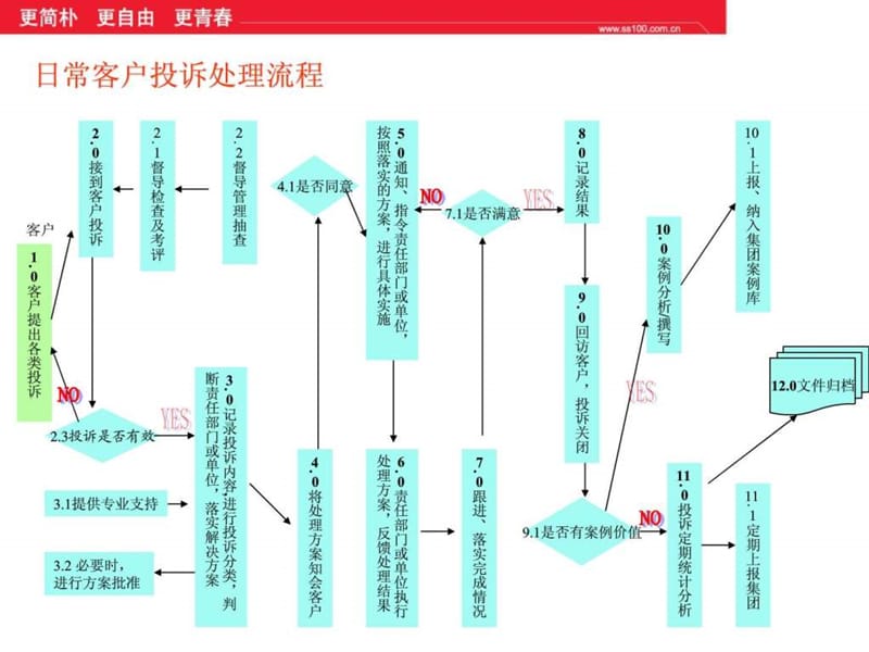 客户服务培训--日常客户投诉处理流程课件.ppt_第3页