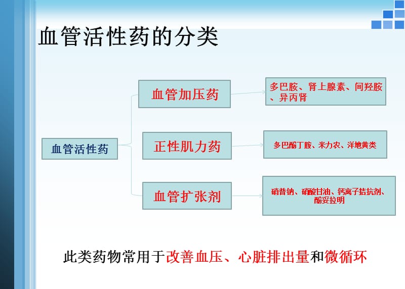 血管活性药物的应用护理课件.ppt_第2页