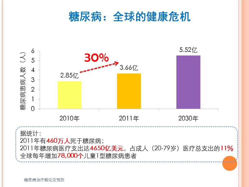 糖尿病治疗概论及预防课件.ppt_第2页