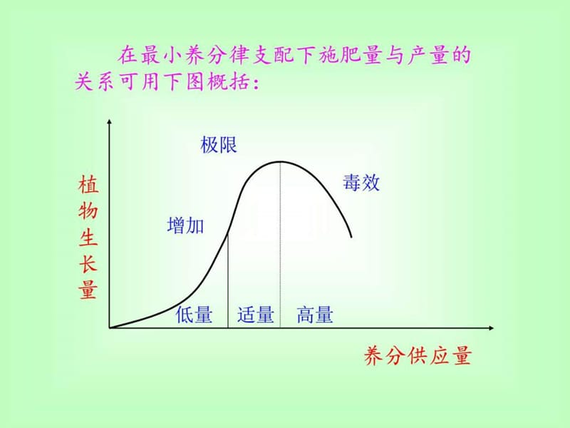 肥料应用函数与推荐施肥及肥料管理课件.ppt_第3页