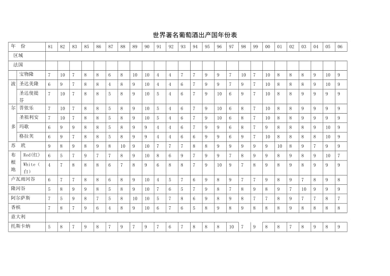 法国卡伊酒庄---世界着名葡萄酒出产国年份表.doc_第1页