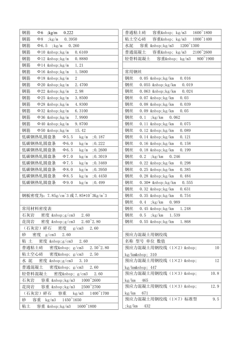 钢筋规格表含盘条、混凝土、钢绞线、岩石.doc_第1页