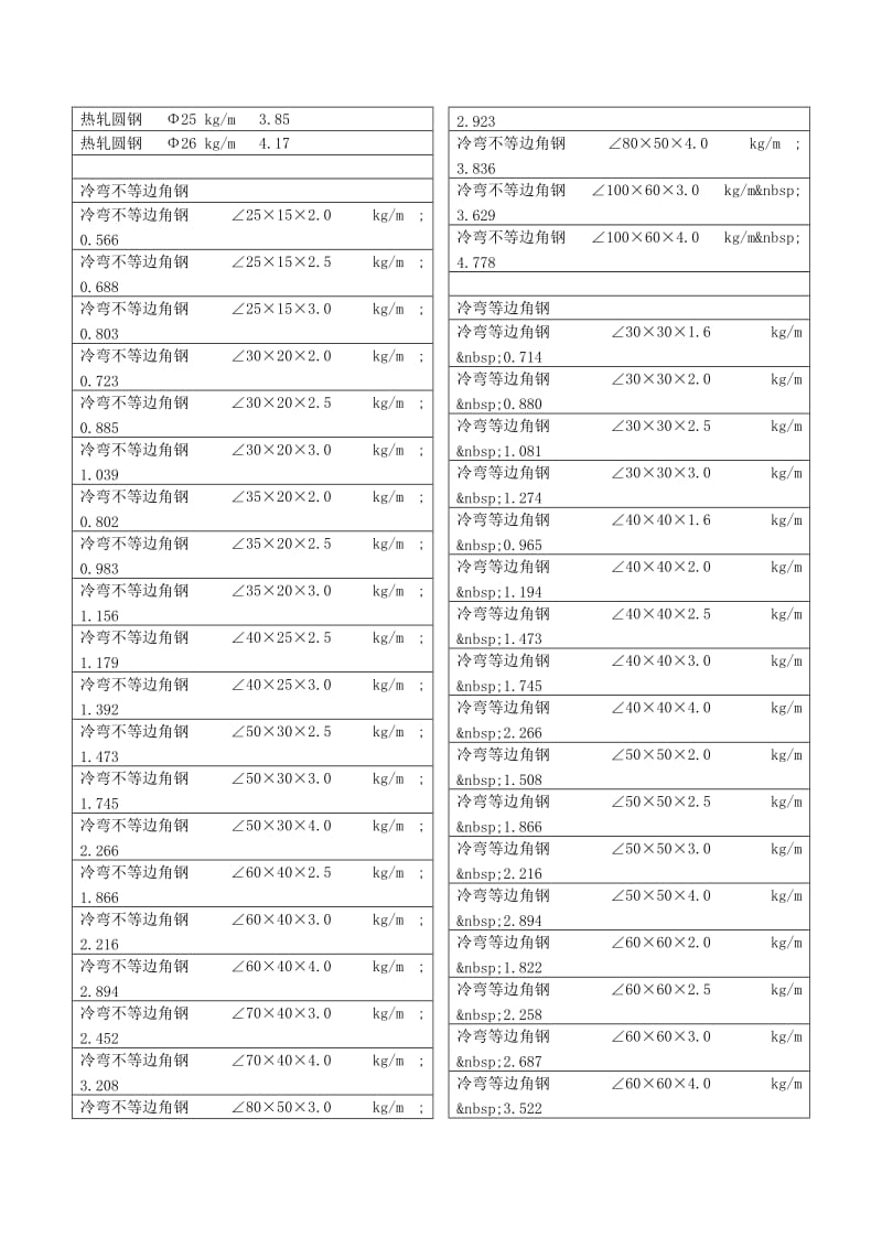 钢筋规格表含盘条、混凝土、钢绞线、岩石.doc_第3页