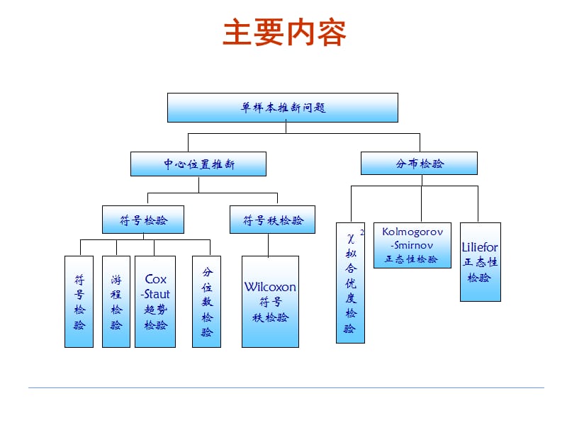 非参数统计-符号检验PPT课件.ppt_第3页