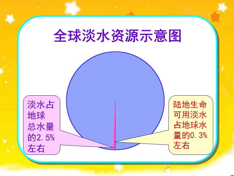 苏教版五年级语文节约用水--111.ppt_第2页