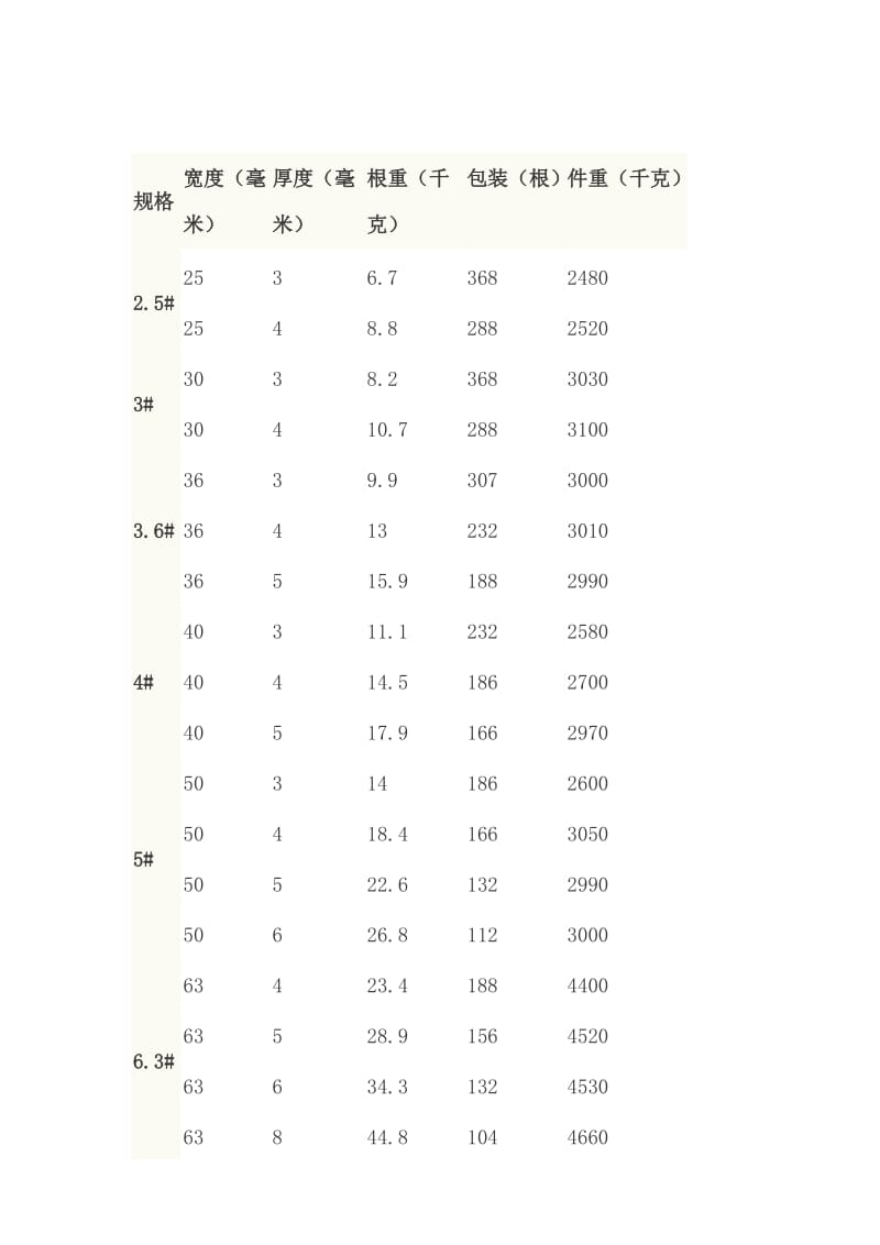 钢材型号规格表(工字钢、槽钢、角钢.doc_第1页