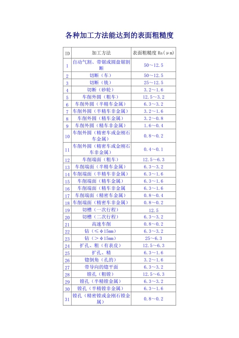 各种加工方法能达到的表面粗糙度.doc_第1页