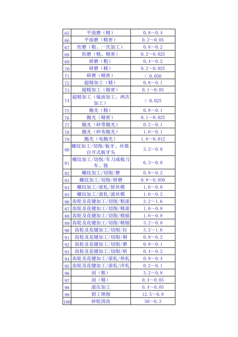 各种加工方法能达到的表面粗糙度.doc_第3页