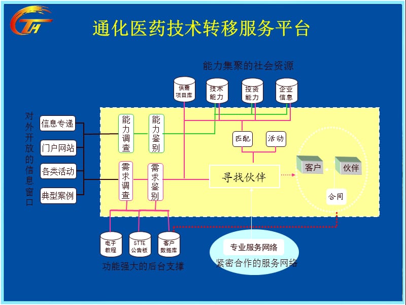 医药平台项目实施方案.ppt_第3页