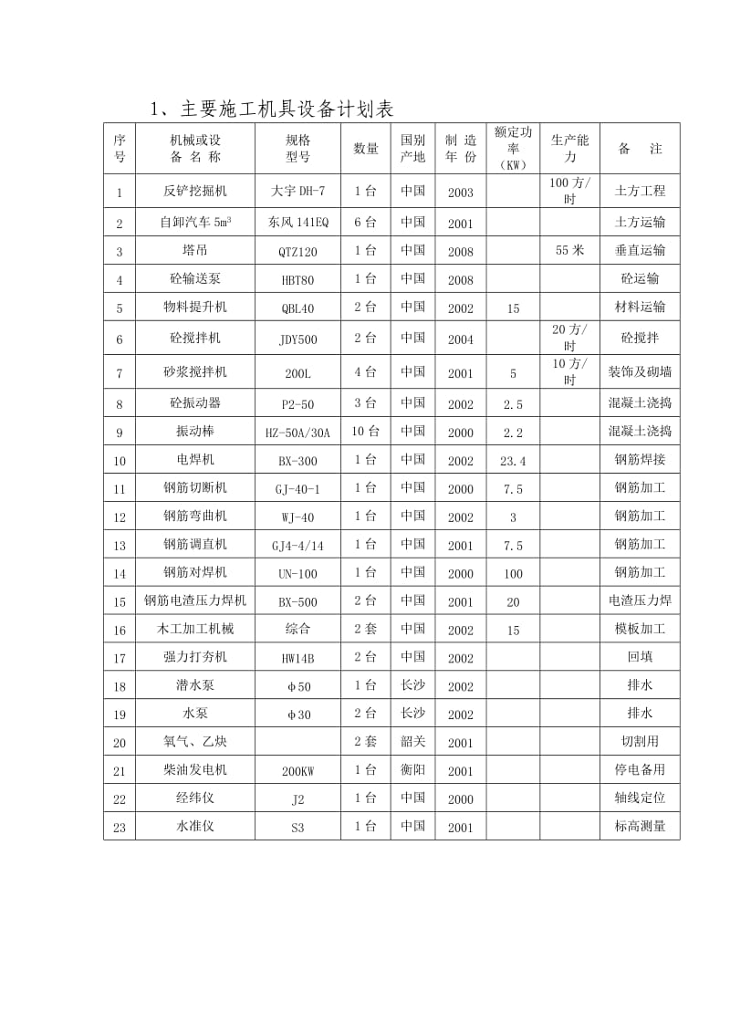 湖南五层框架工程施工机具设备劳动力计划表.doc_第1页