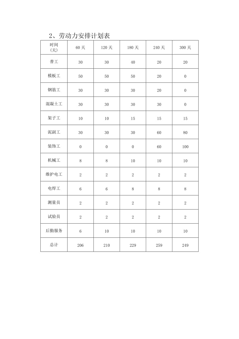 湖南五层框架工程施工机具设备劳动力计划表.doc_第2页