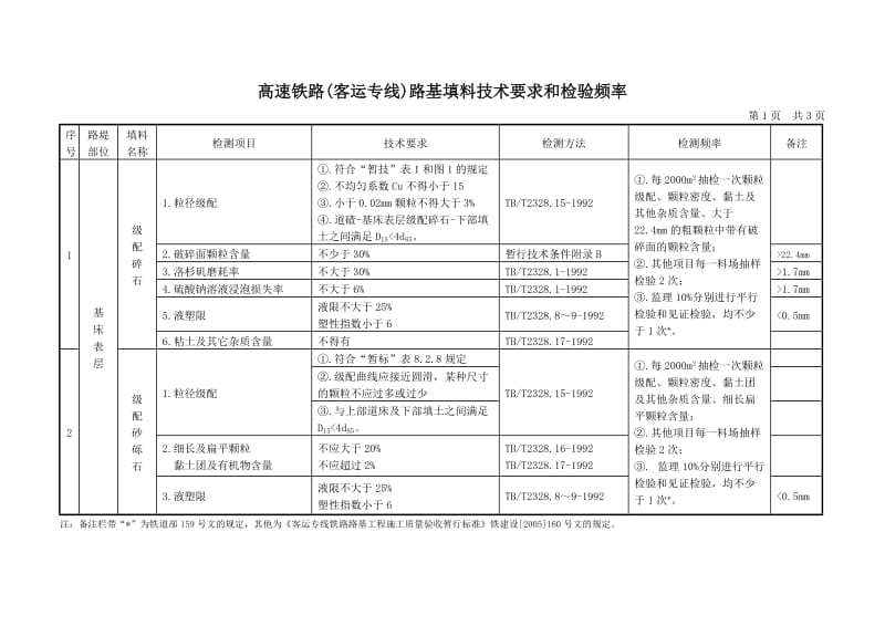 高速铁路(客运专线)路基压实标准、路基填料和检测频率一览表.doc_第1页