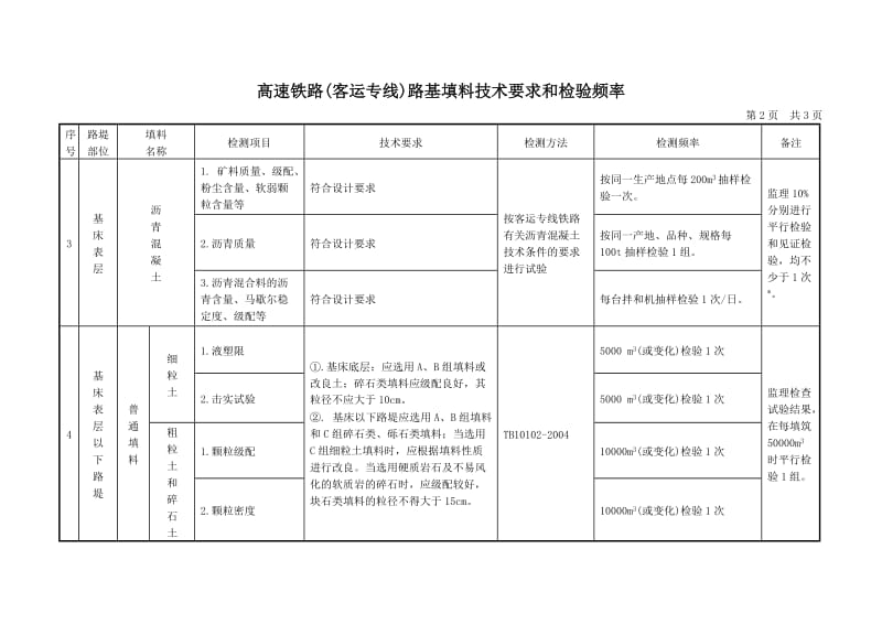 高速铁路(客运专线)路基压实标准、路基填料和检测频率一览表.doc_第2页