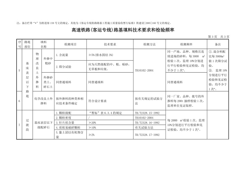 高速铁路(客运专线)路基压实标准、路基填料和检测频率一览表.doc_第3页