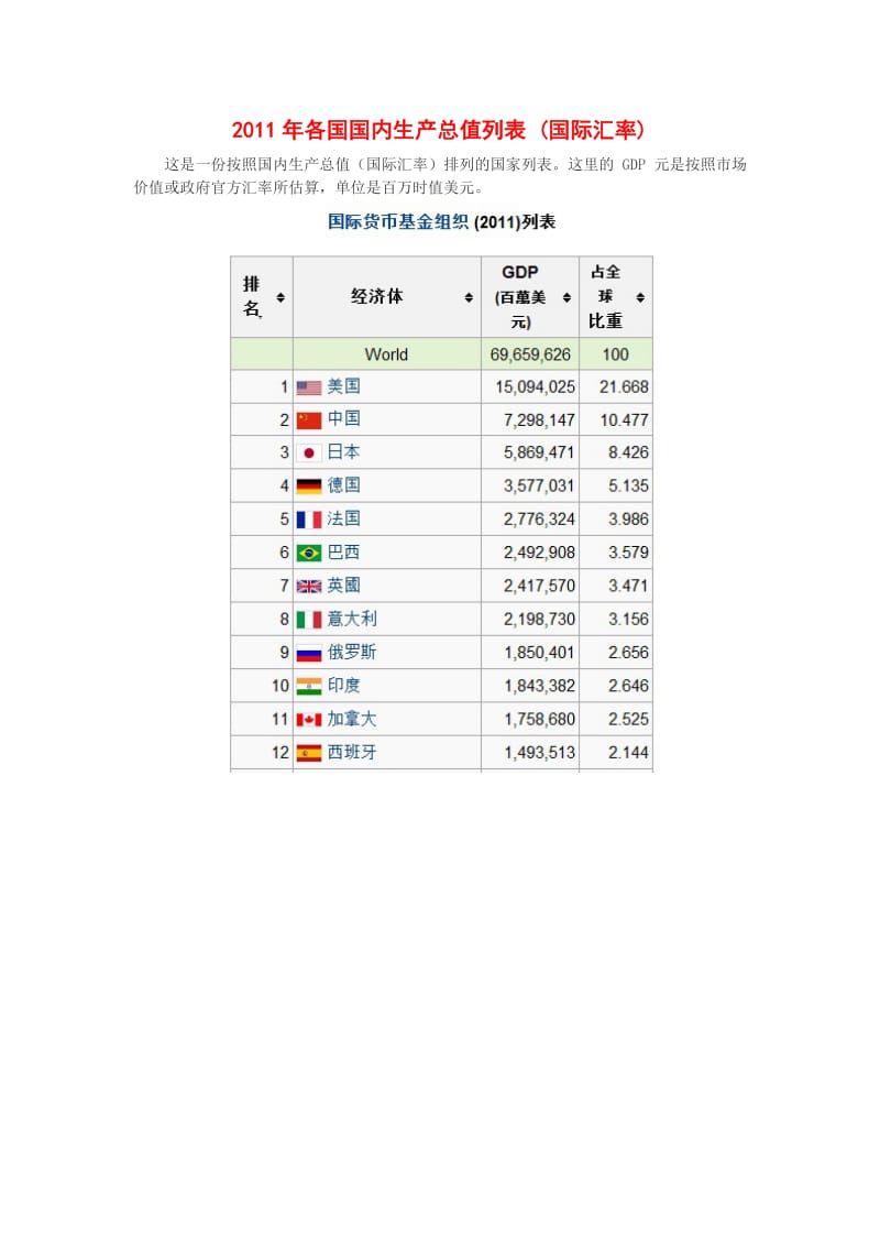 各国国内生产总值列表国际汇率.doc_第1页