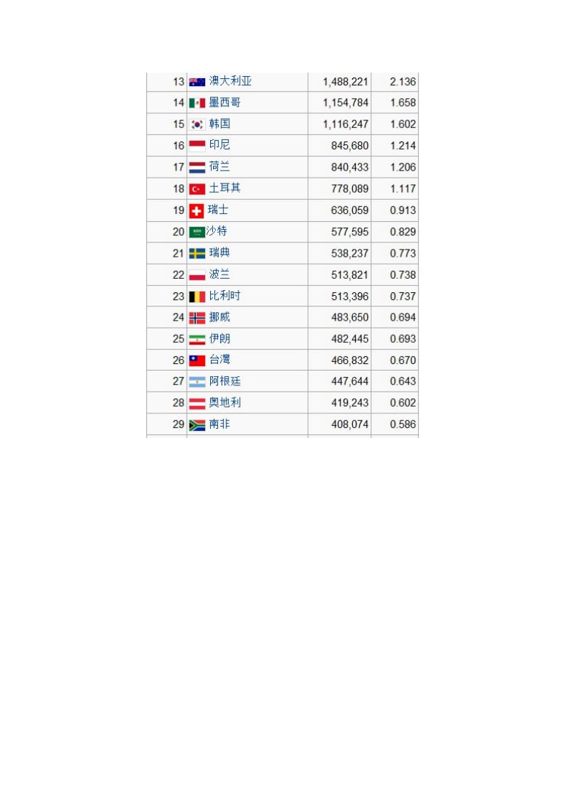 各国国内生产总值列表国际汇率.doc_第2页