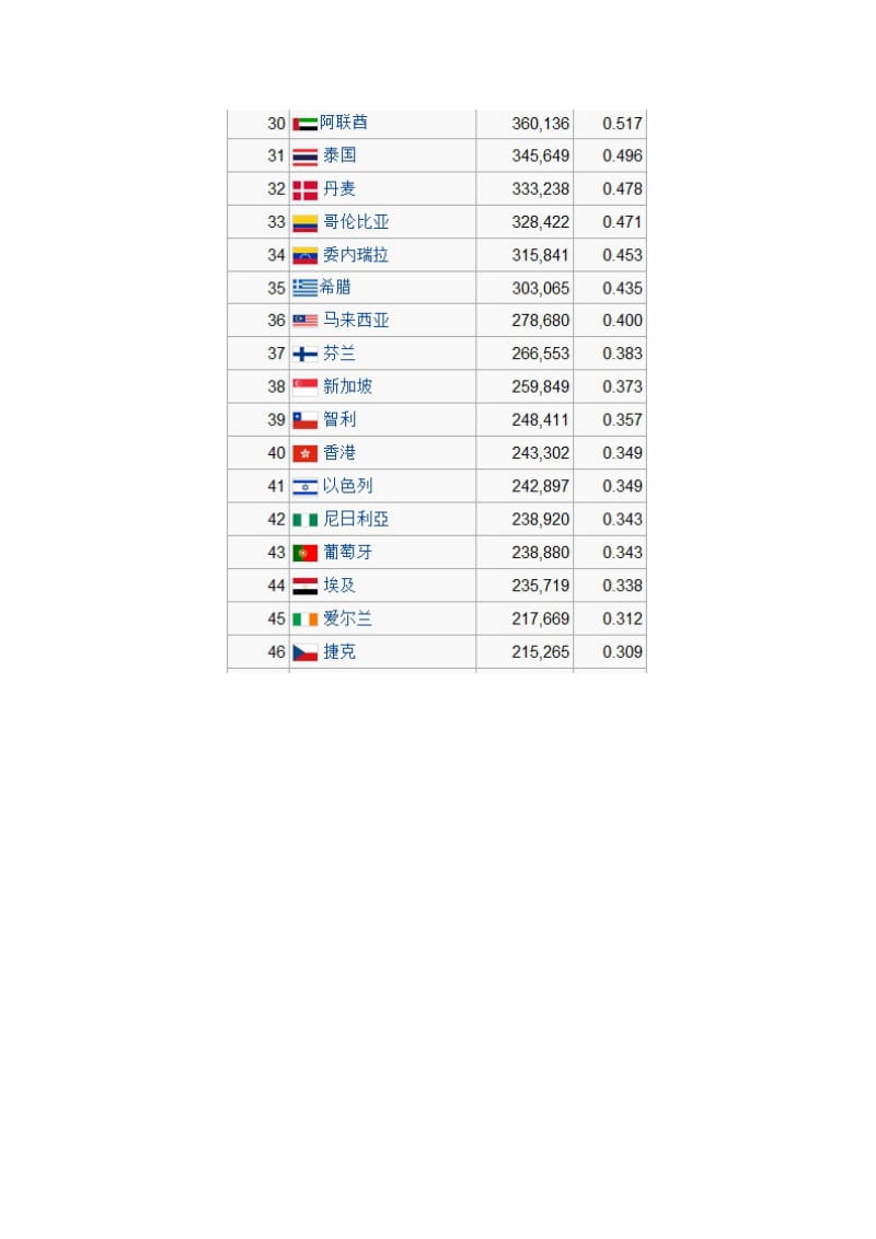 各国国内生产总值列表国际汇率.doc_第3页