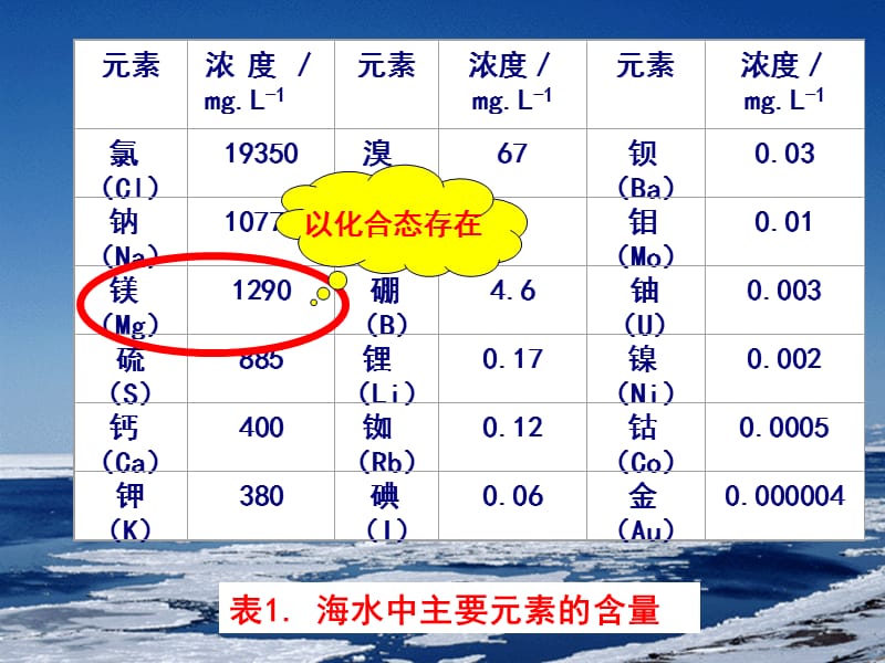 17.镁的提取及应用(苏教版)PPT课件.ppt_第2页