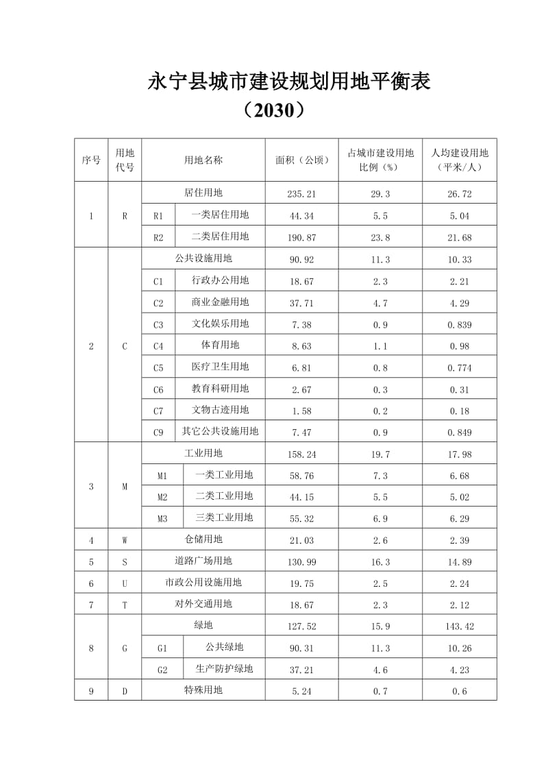 永宁县城建设规划用地平衡表.doc_第1页