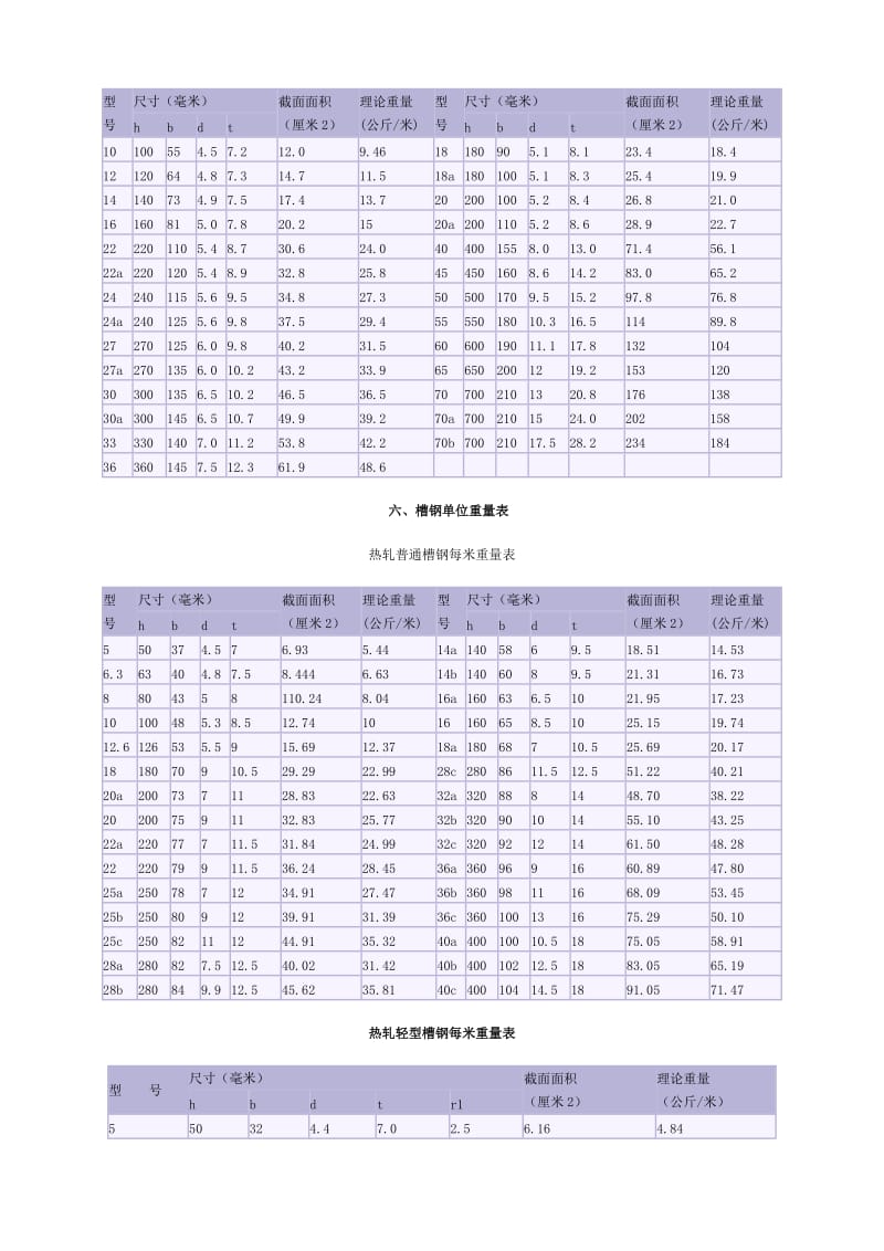 工字钢槽钢重量对照表.doc_第2页