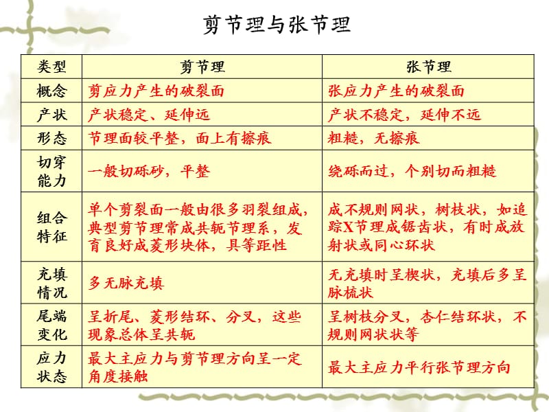 剪节理与张节理.ppt_第1页