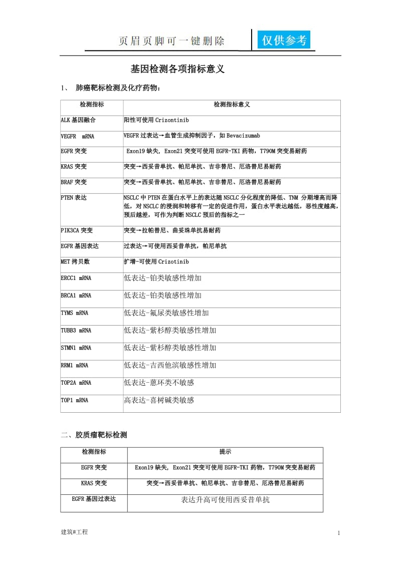 各个基因检测的意义[土建建筑].doc_第1页