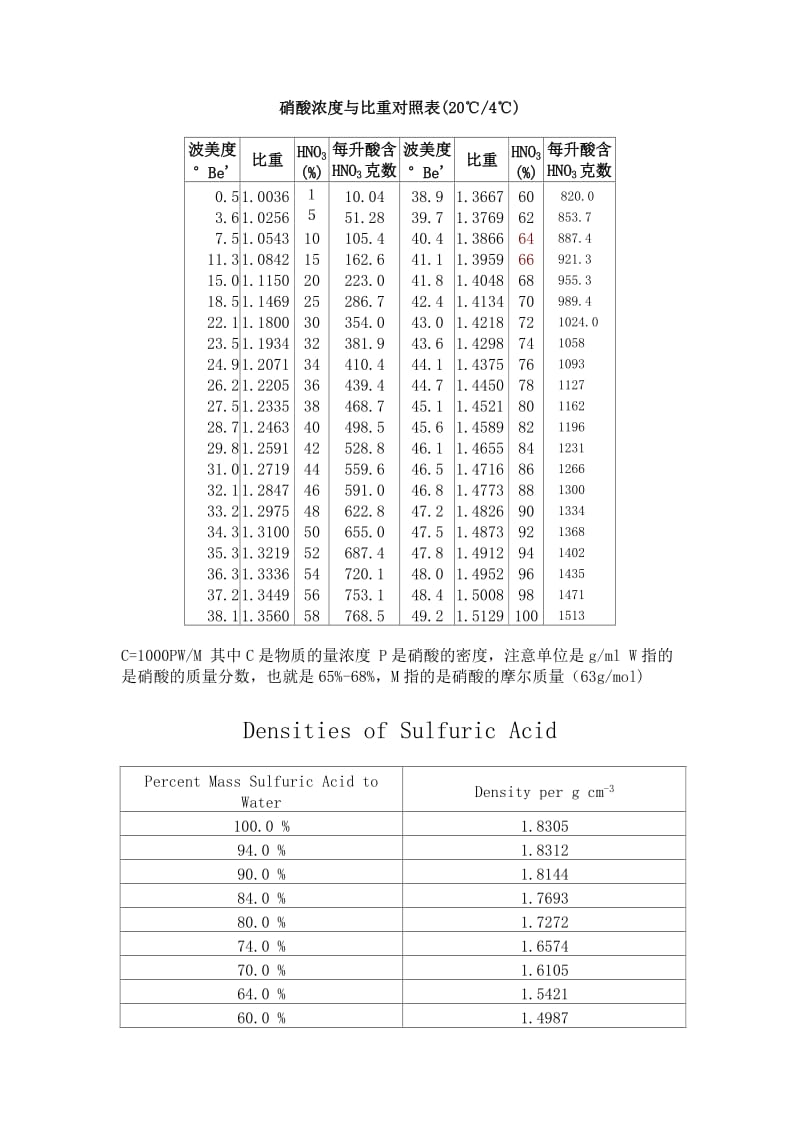 硝酸浓度与比重对照表.doc_第2页